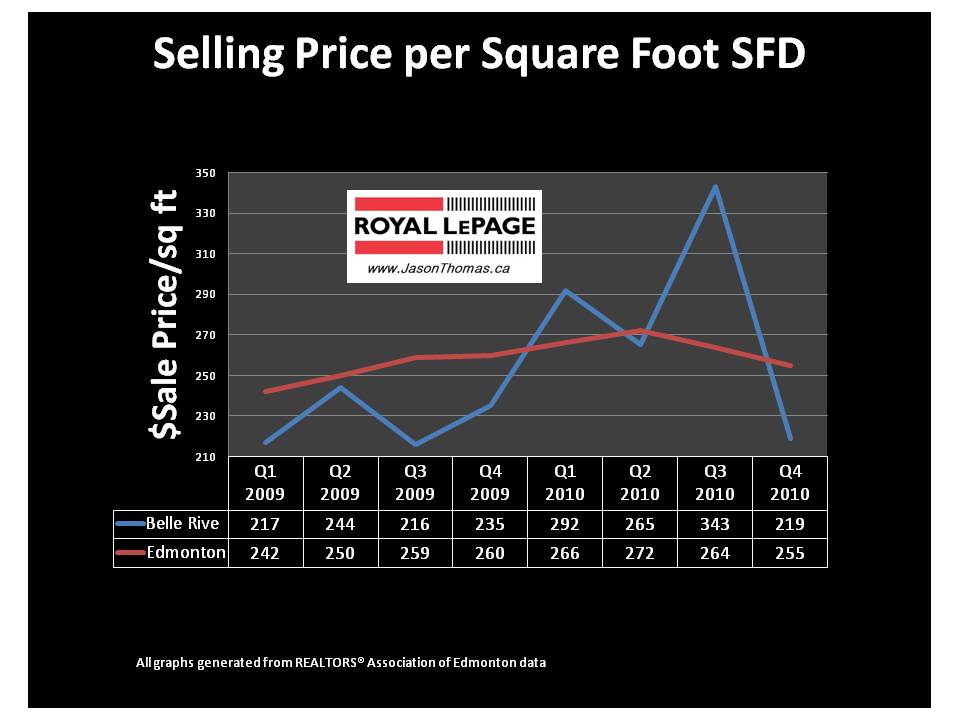 Belle Rive Edmonton Real Estate average sale price per square foot